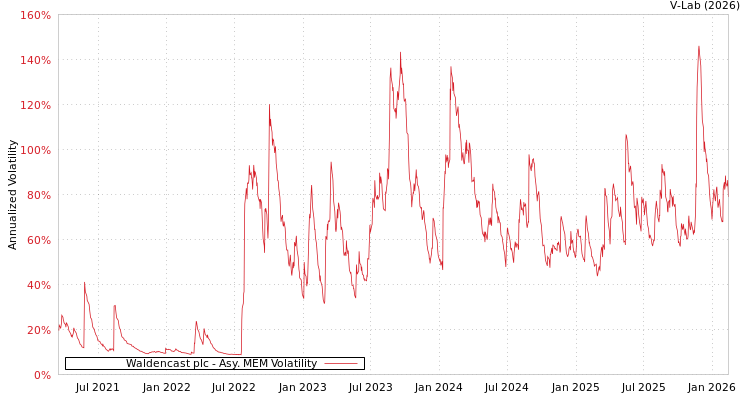 graph of Waldencast plc AMEM
