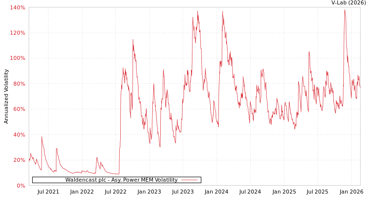 graph of Waldencast plc APMEM