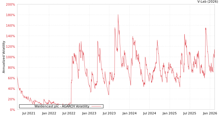 graph of Waldencast plc AGARCH