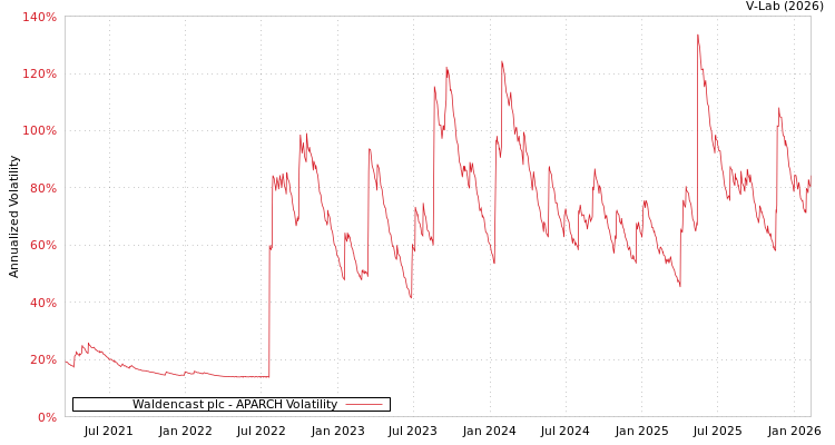 graph of Waldencast plc APARCH