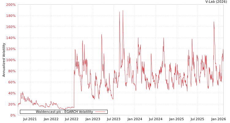 graph of Waldencast plc EGARCH