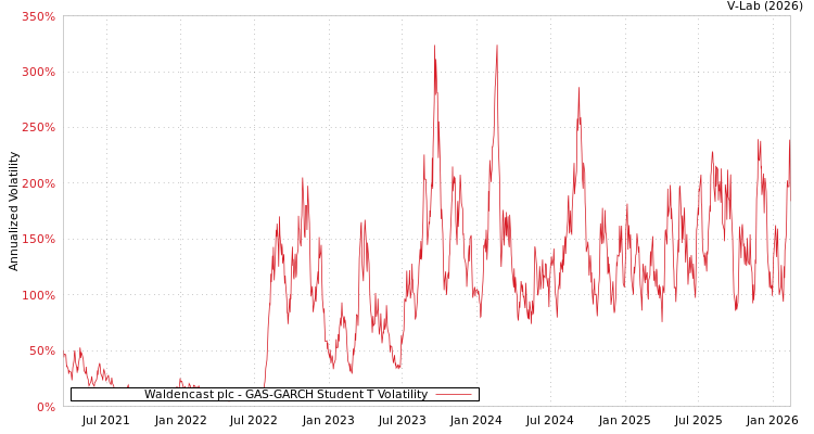 graph of Waldencast plc GAS-GARCH-T
