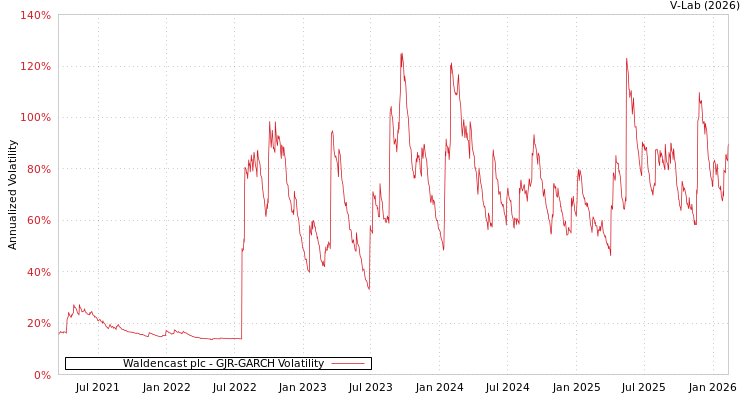 graph of Waldencast plc GJR-GARCH