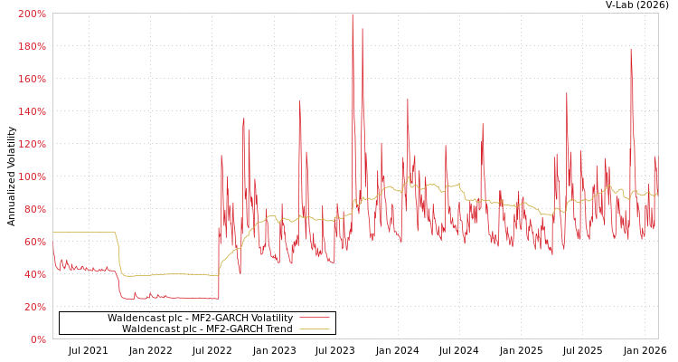 graph of Waldencast plc MF2-GARCH