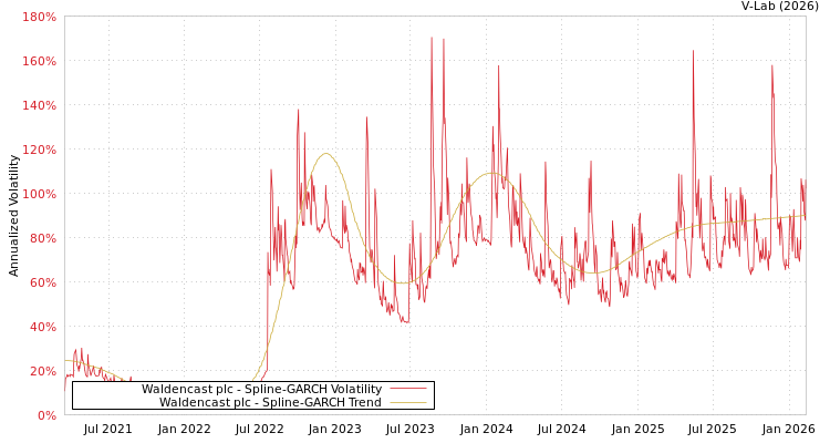 graph of Waldencast plc SGARCH