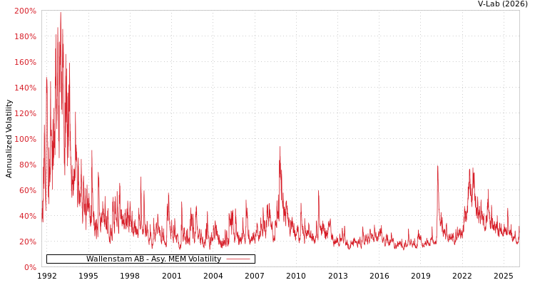 graph of Wallenstam AB AMEM