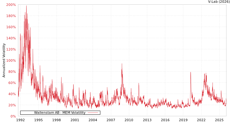 graph of Wallenstam AB MEM