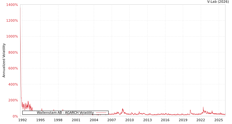 graph of Wallenstam AB AGARCH