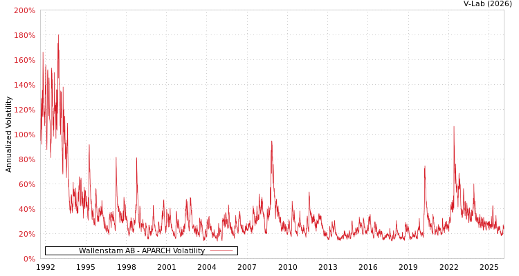 graph of Wallenstam AB APARCH