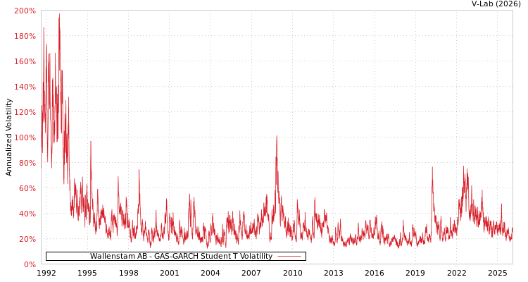 graph of Wallenstam AB GAS-GARCH-T