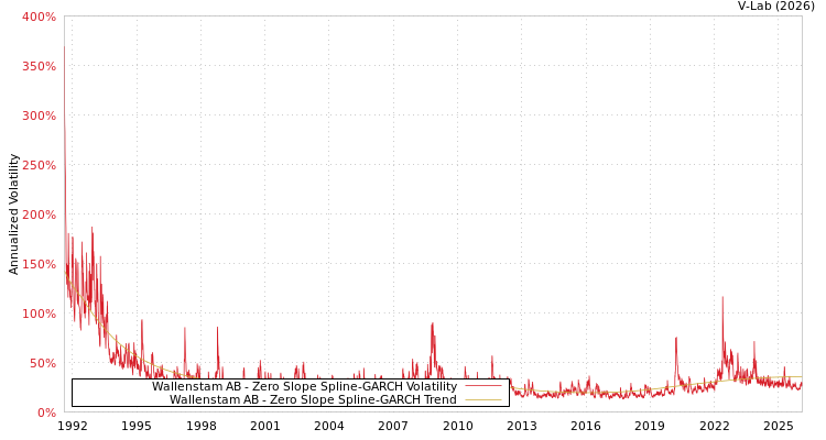 graph of Wallenstam AB S0GARCH