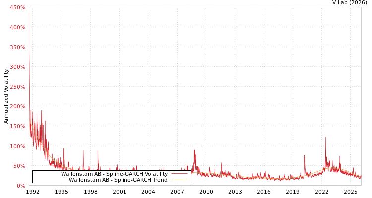 graph of Wallenstam AB SGARCH