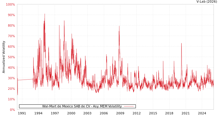 graph of Wal-Mart de Mexico SAB de CV AMEM