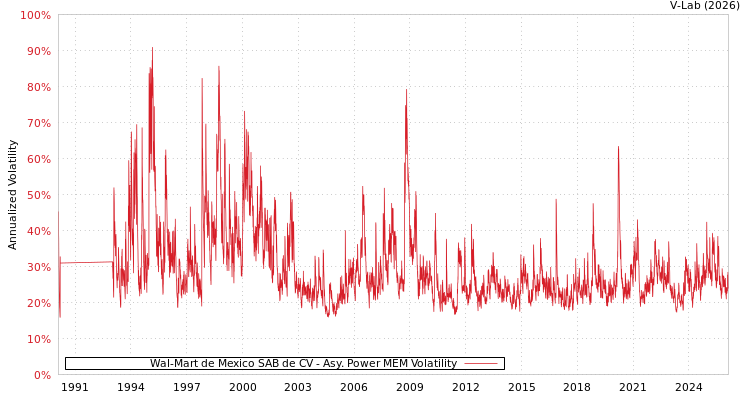 graph of Wal-Mart de Mexico SAB de CV APMEM