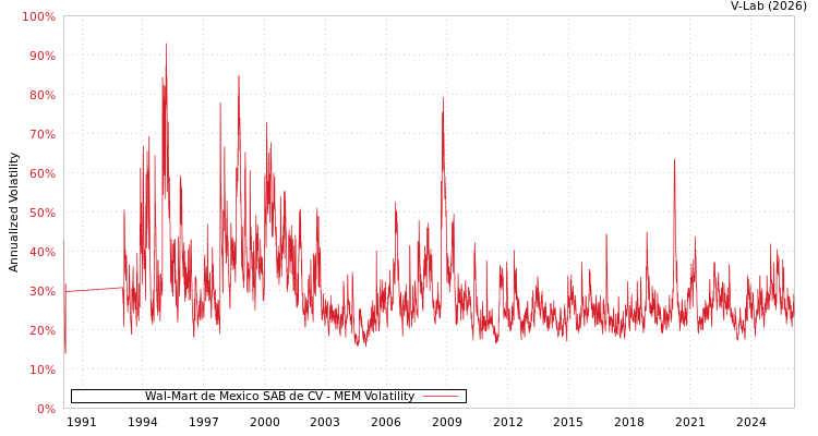 graph of Wal-Mart de Mexico SAB de CV MEM