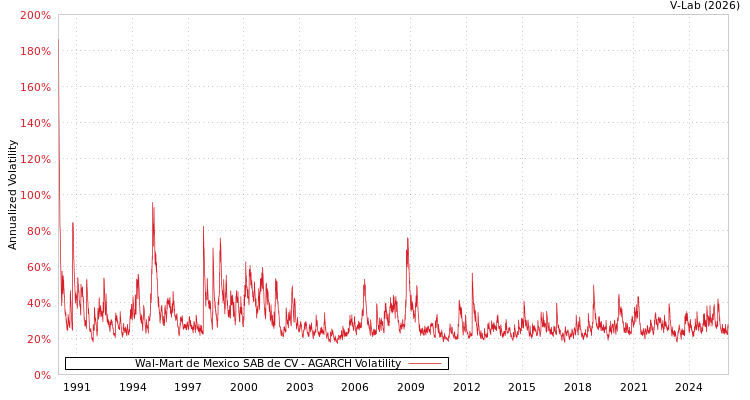 graph of Wal-Mart de Mexico SAB de CV AGARCH