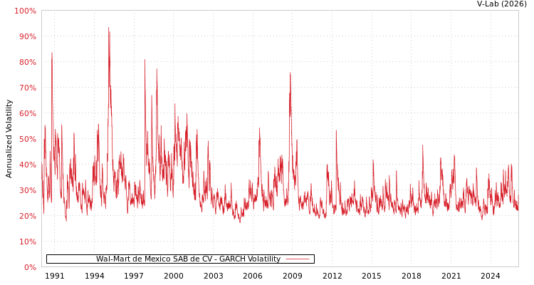 graph of Wal-Mart de Mexico SAB de CV GARCH