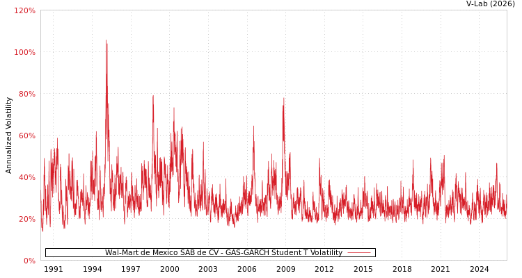 graph of Wal-Mart de Mexico SAB de CV GAS-GARCH-T
