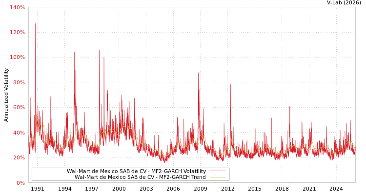 graph of Wal-Mart de Mexico SAB de CV MF2-GARCH