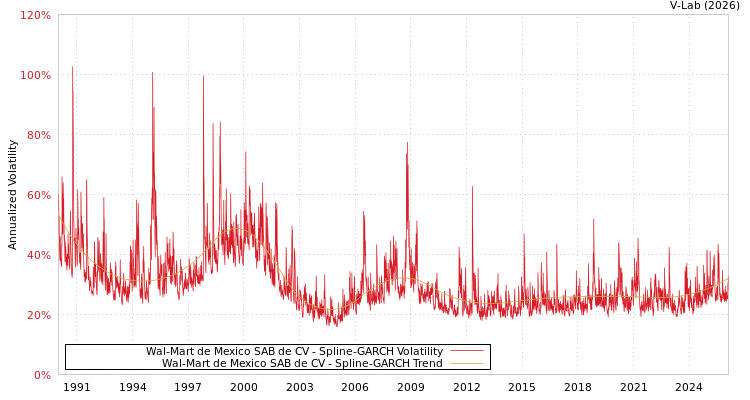 graph of Wal-Mart de Mexico SAB de CV SGARCH