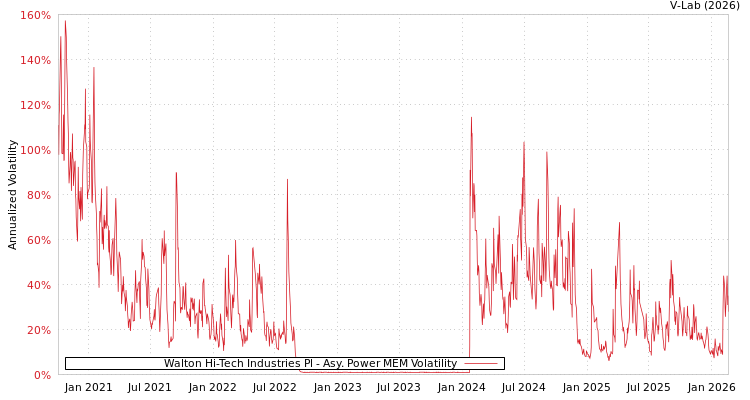 graph of Walton Hi-Tech Industries Pl APMEM