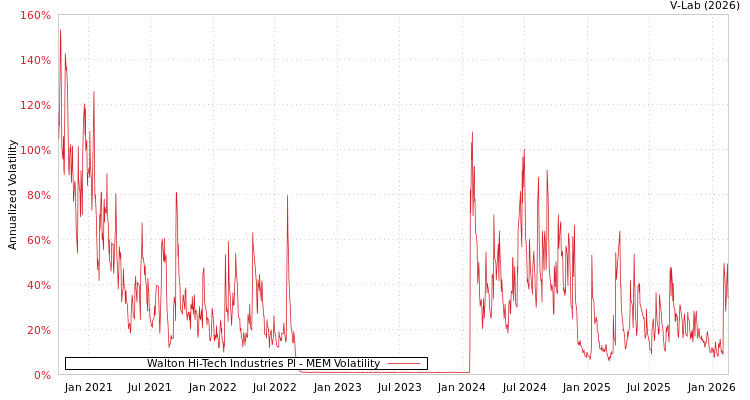 graph of Walton Hi-Tech Industries Pl MEM