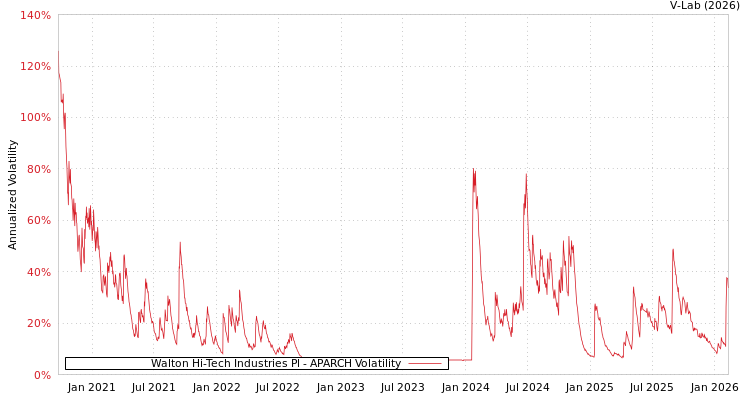 graph of Walton Hi-Tech Industries Pl APARCH