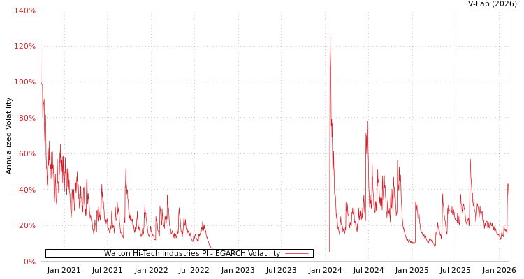 graph of Walton Hi-Tech Industries Pl EGARCH