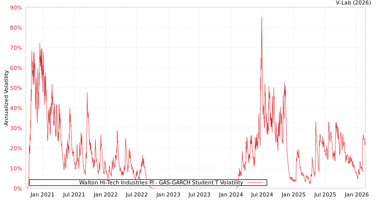 graph of Walton Hi-Tech Industries Pl GAS-GARCH-T