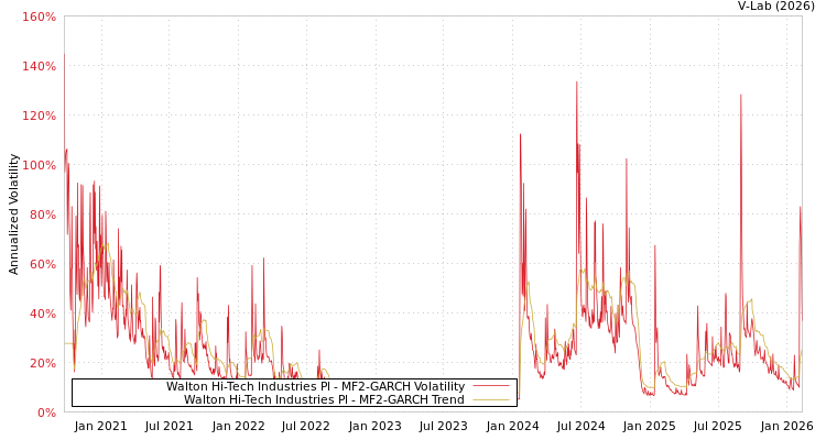 graph of Walton Hi-Tech Industries Pl MF2-GARCH