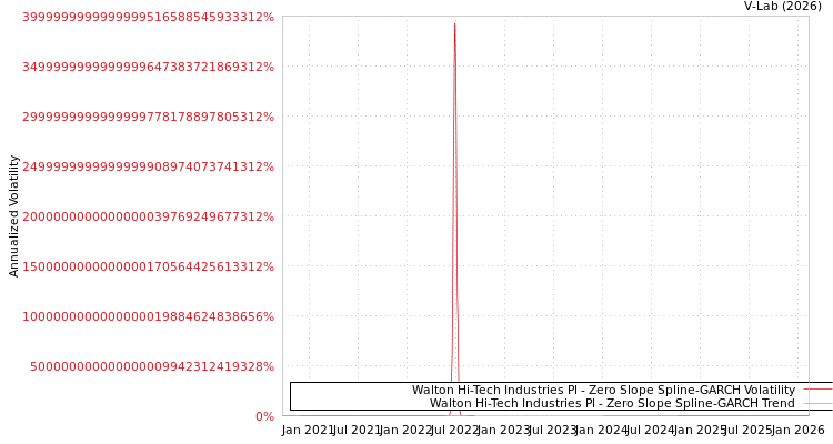 graph of Walton Hi-Tech Industries Pl S0GARCH
