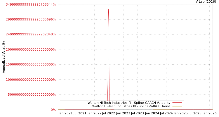 graph of Walton Hi-Tech Industries Pl SGARCH