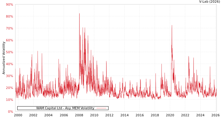 graph of WAM Capital Ltd AMEM
