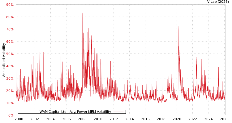 graph of WAM Capital Ltd APMEM