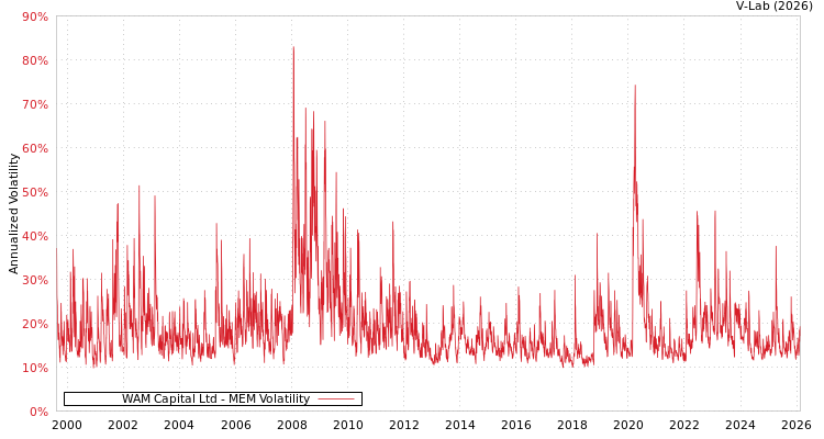 graph of WAM Capital Ltd MEM