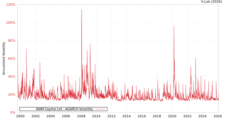 graph of WAM Capital Ltd AGARCH