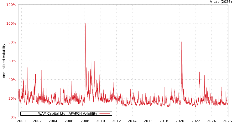 graph of WAM Capital Ltd APARCH