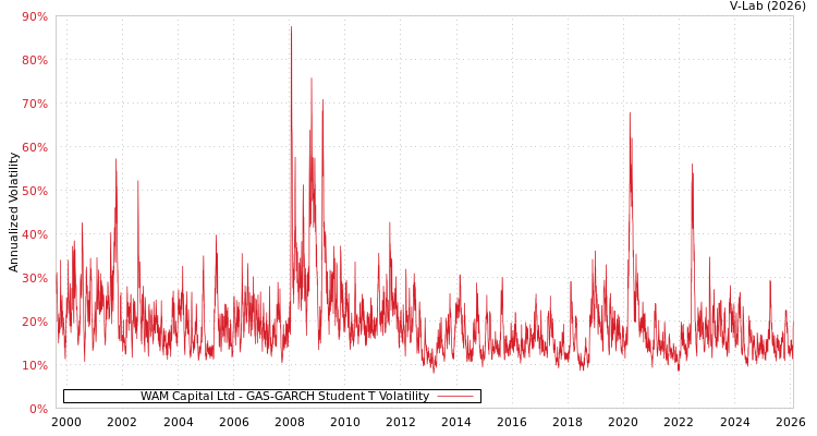 graph of WAM Capital Ltd GAS-GARCH-T