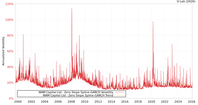 graph of WAM Capital Ltd S0GARCH