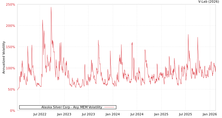 graph of Alaska Silver Corp AMEM