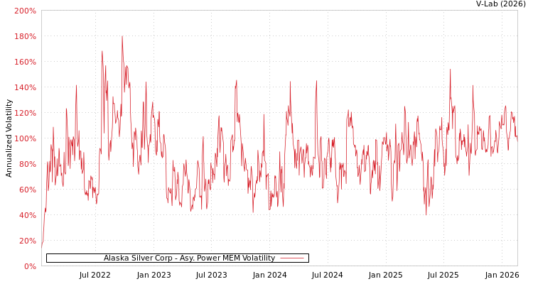 graph of Alaska Silver Corp APMEM