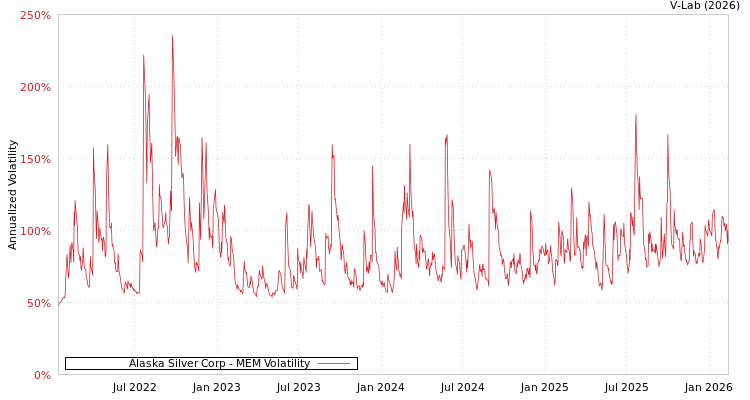 graph of Alaska Silver Corp MEM