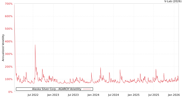 graph of Alaska Silver Corp AGARCH