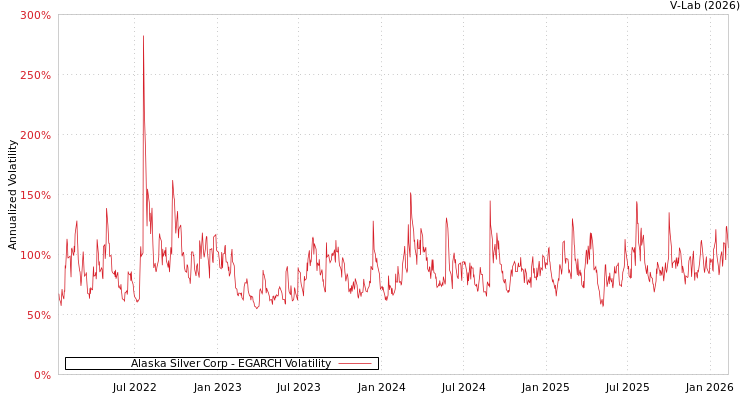 graph of Alaska Silver Corp EGARCH