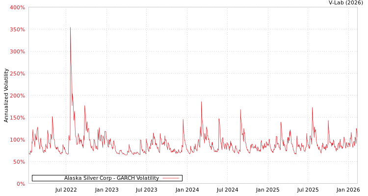 graph of Alaska Silver Corp GARCH