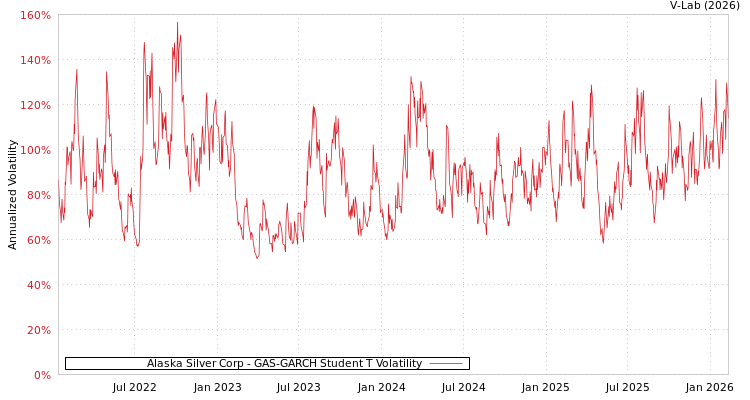 graph of Alaska Silver Corp GAS-GARCH-T