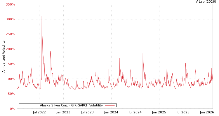 graph of Alaska Silver Corp GJR-GARCH
