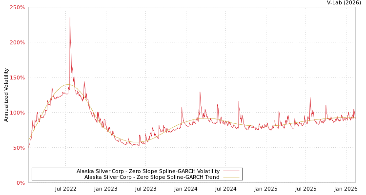 graph of Alaska Silver Corp S0GARCH