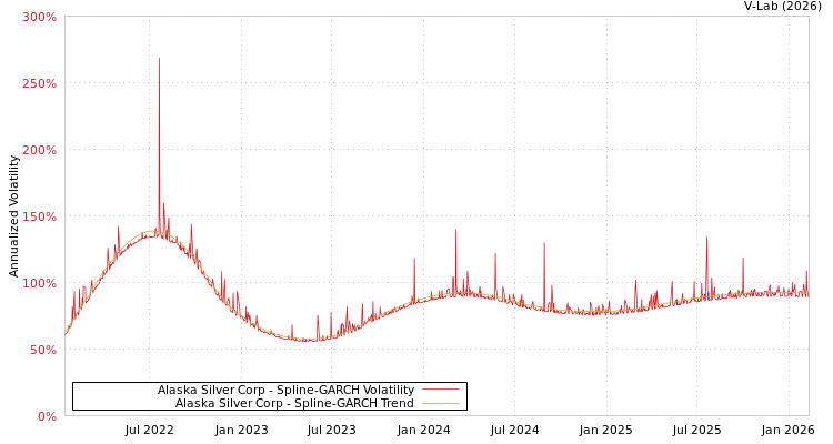 graph of Alaska Silver Corp SGARCH