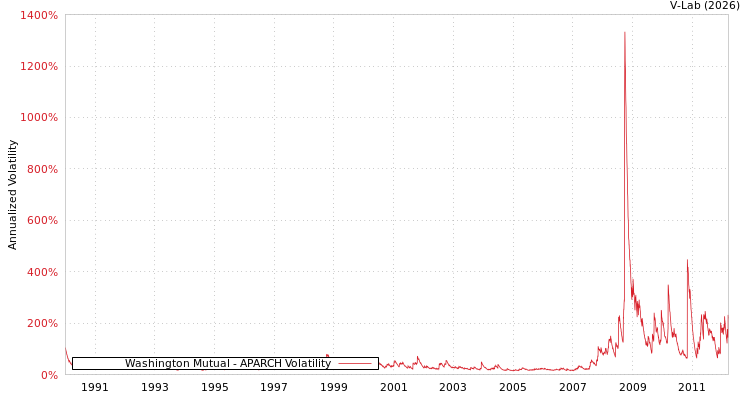 graph of Washington Mutual APARCH